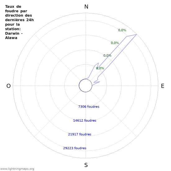 Graphes: Taux de foudre par direction