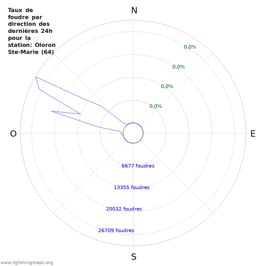 Graphes: Taux de foudre par direction