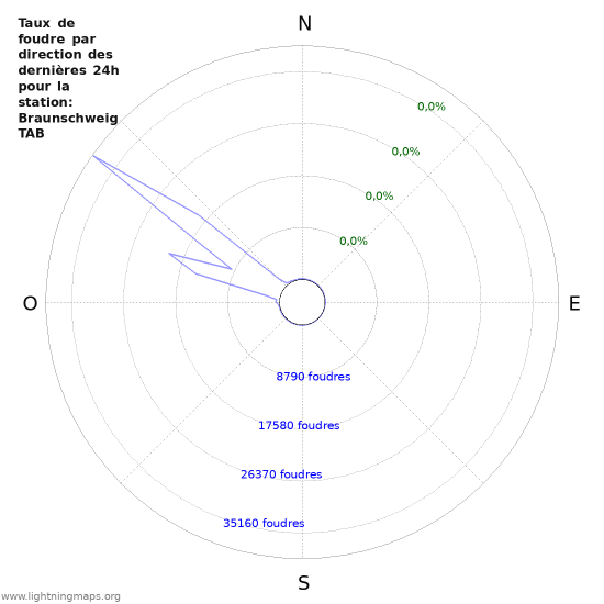 Graphes: Taux de foudre par direction