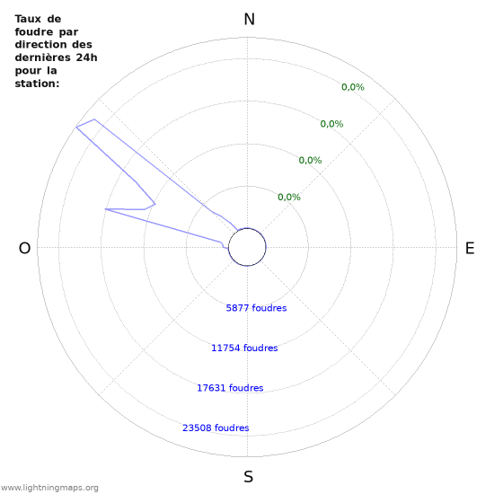 Graphes: Taux de foudre par direction