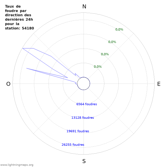 Graphes: Taux de foudre par direction