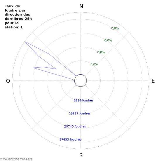 Graphes: Taux de foudre par direction