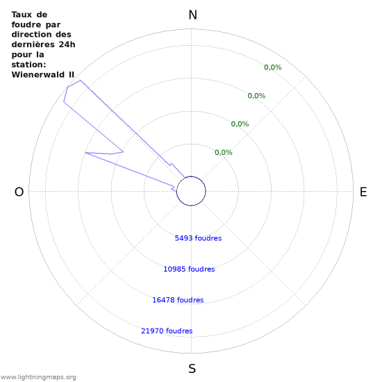 Graphes: Taux de foudre par direction