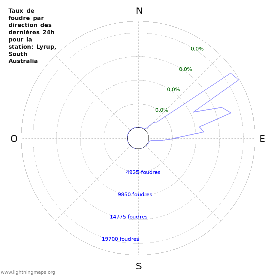 Graphes: Taux de foudre par direction