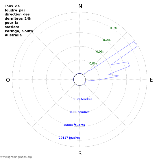 Graphes: Taux de foudre par direction