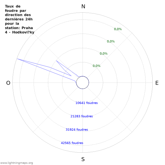 Graphes: Taux de foudre par direction