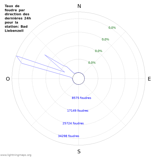 Graphes: Taux de foudre par direction