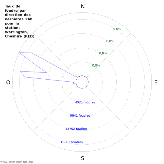 Graphes: Taux de foudre par direction