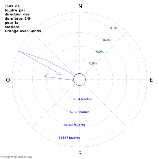 Graphes: Taux de foudre par direction