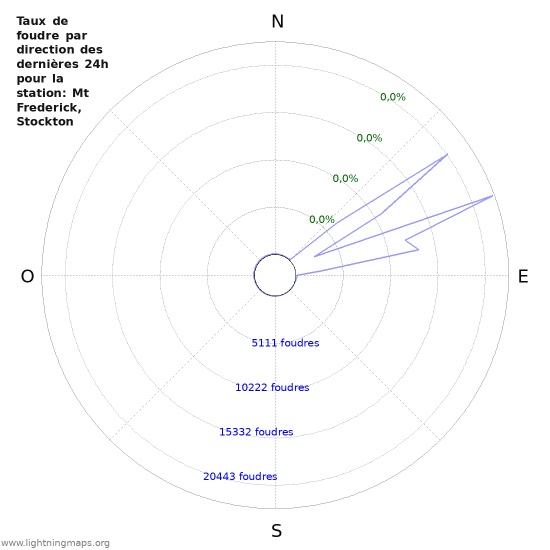 Graphes: Taux de foudre par direction