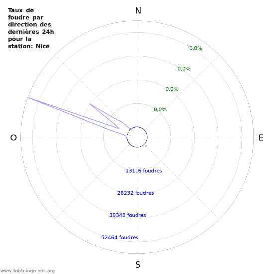 Graphes: Taux de foudre par direction