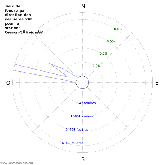 Graphes: Taux de foudre par direction