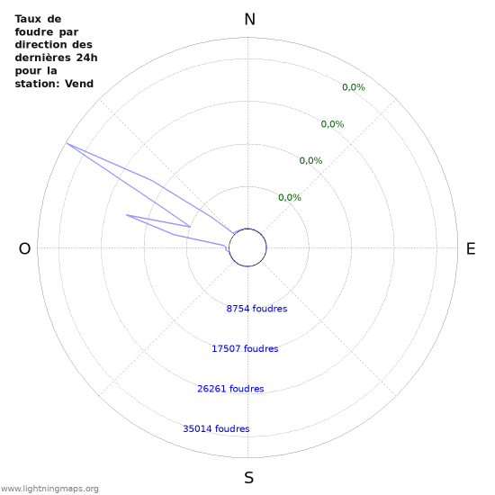 Graphes: Taux de foudre par direction