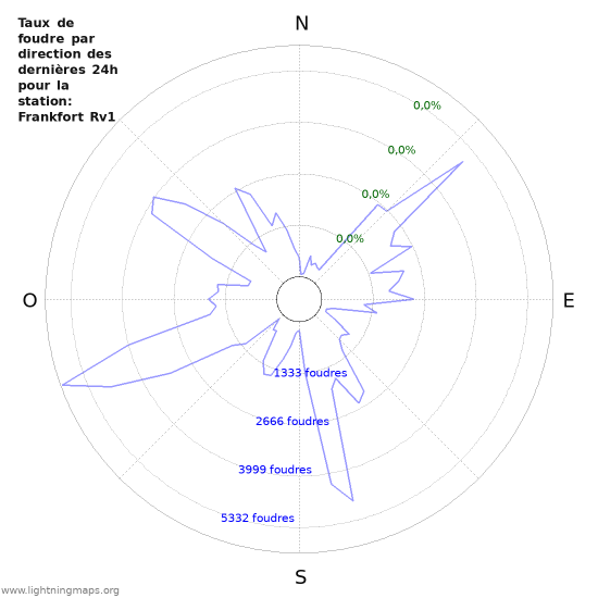 Graphes: Taux de foudre par direction