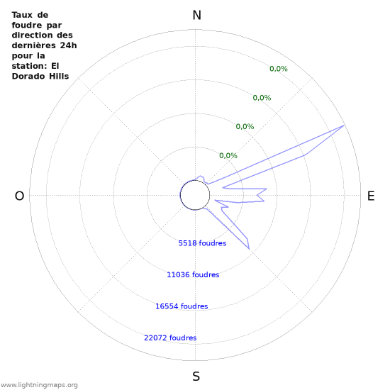 Graphes: Taux de foudre par direction