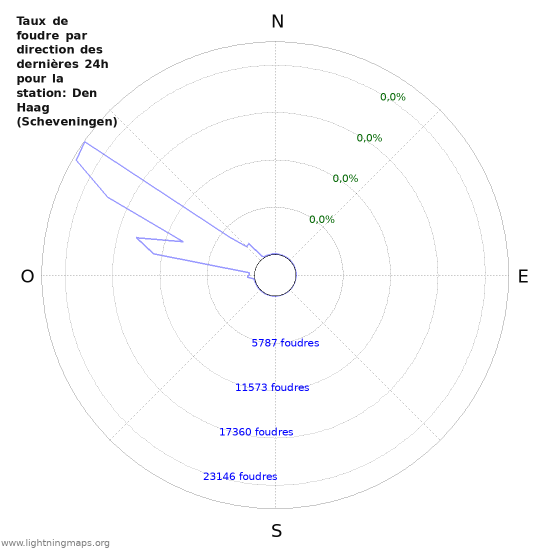 Graphes: Taux de foudre par direction