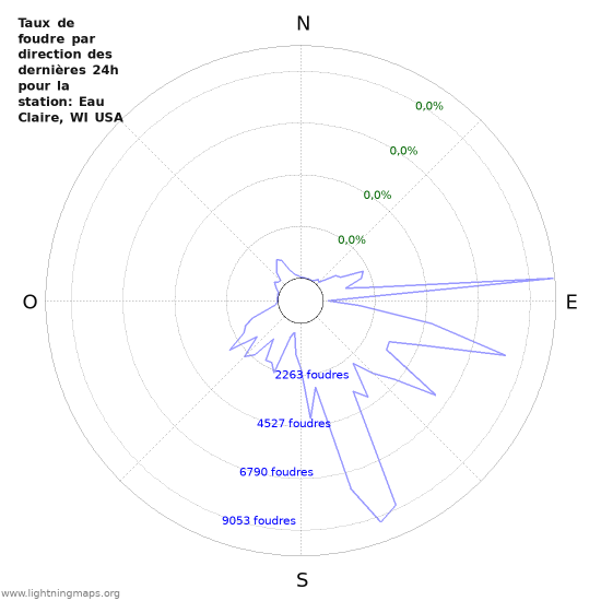 Graphes: Taux de foudre par direction