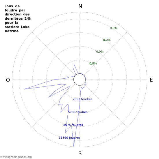 Graphes: Taux de foudre par direction