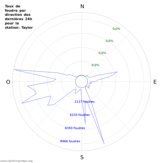 Graphes: Taux de foudre par direction