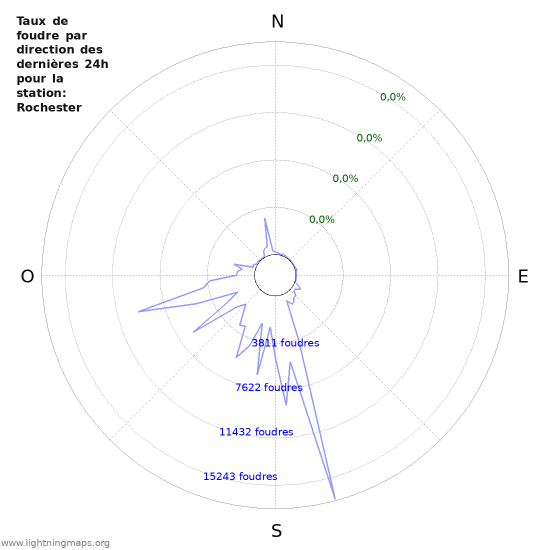 Graphes: Taux de foudre par direction