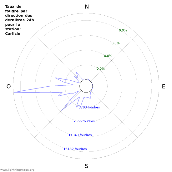 Graphes: Taux de foudre par direction