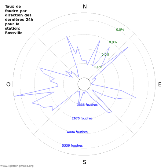 Graphes: Taux de foudre par direction