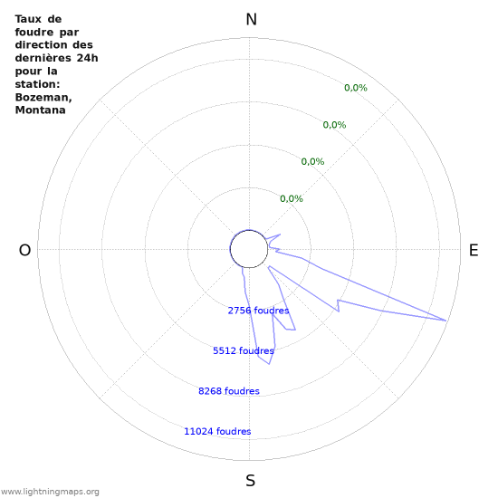 Graphes: Taux de foudre par direction