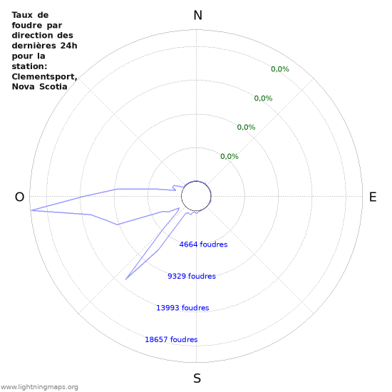 Graphes: Taux de foudre par direction