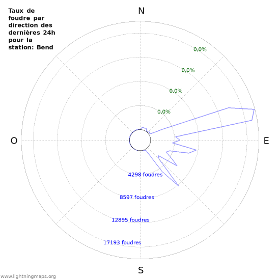 Graphes: Taux de foudre par direction