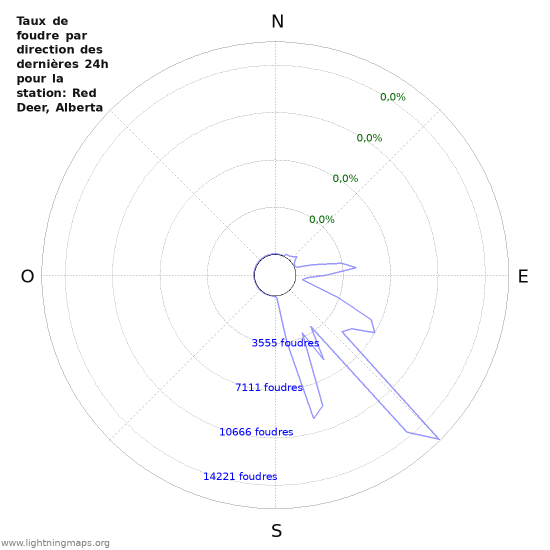 Graphes: Taux de foudre par direction