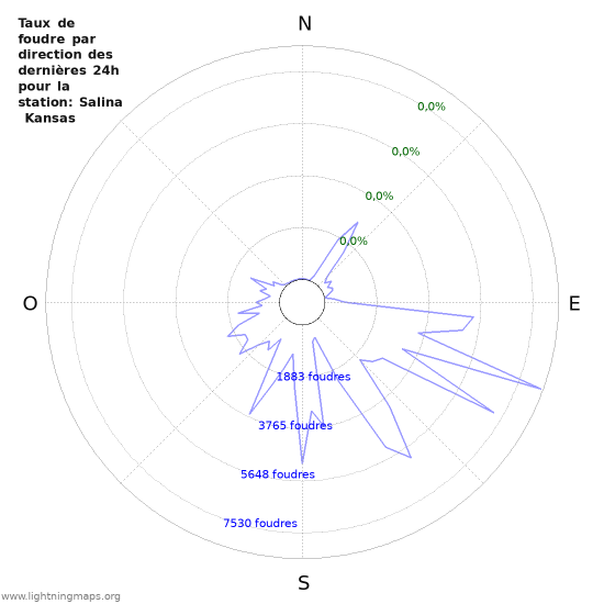 Graphes: Taux de foudre par direction