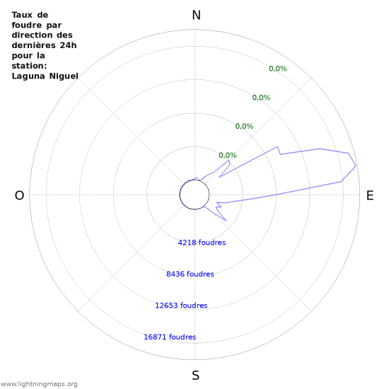 Graphes: Taux de foudre par direction