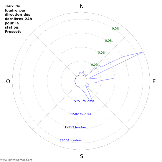 Graphes: Taux de foudre par direction