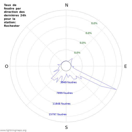 Graphes: Taux de foudre par direction