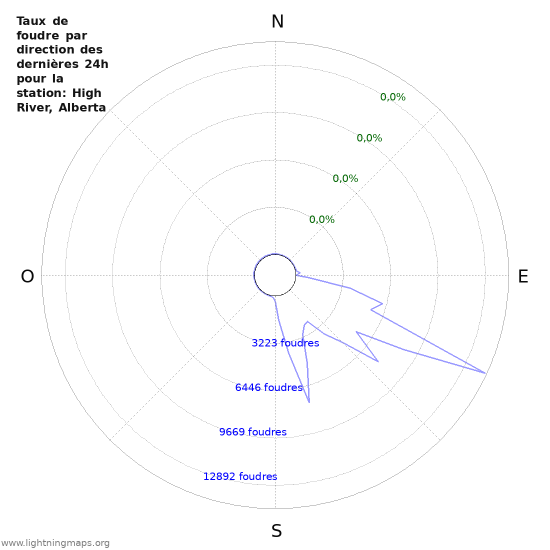 Graphes: Taux de foudre par direction