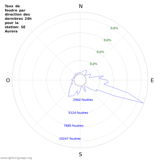 Graphes: Taux de foudre par direction