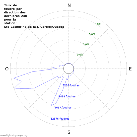 Graphes: Taux de foudre par direction