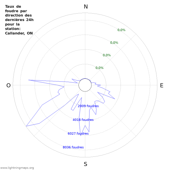 Graphes: Taux de foudre par direction