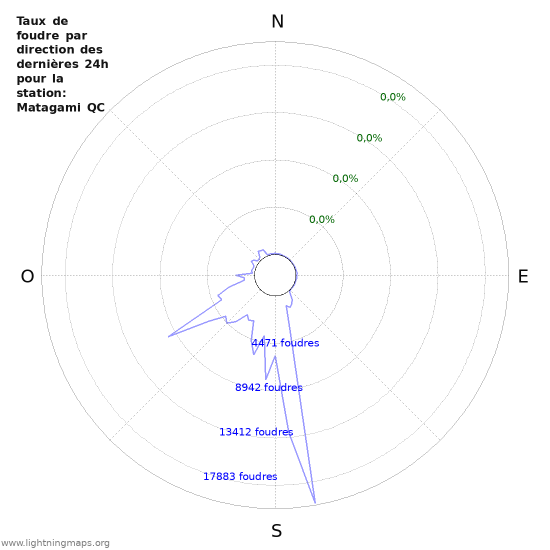 Graphes: Taux de foudre par direction