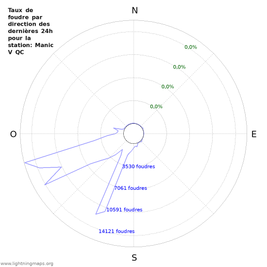 Graphes: Taux de foudre par direction