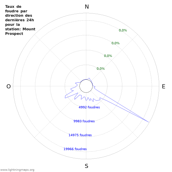 Graphes: Taux de foudre par direction