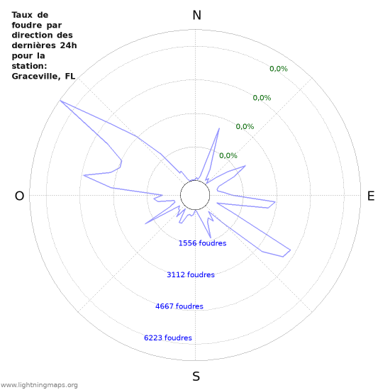 Graphes: Taux de foudre par direction