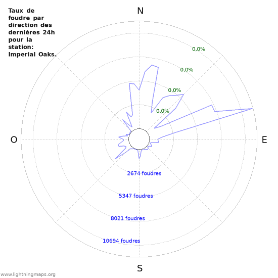 Graphes: Taux de foudre par direction