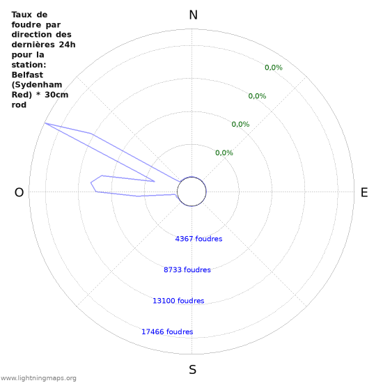 Graphes: Taux de foudre par direction