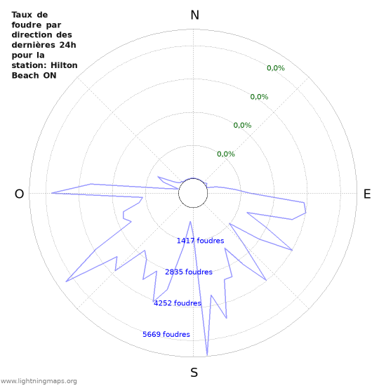 Graphes: Taux de foudre par direction