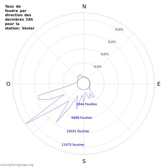 Graphes: Taux de foudre par direction