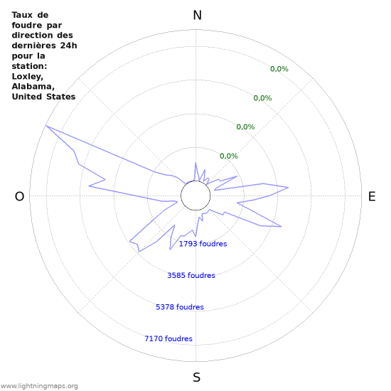 Graphes: Taux de foudre par direction