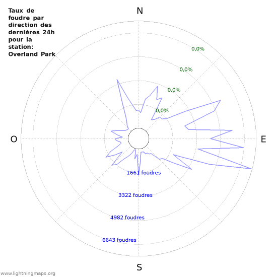 Graphes: Taux de foudre par direction