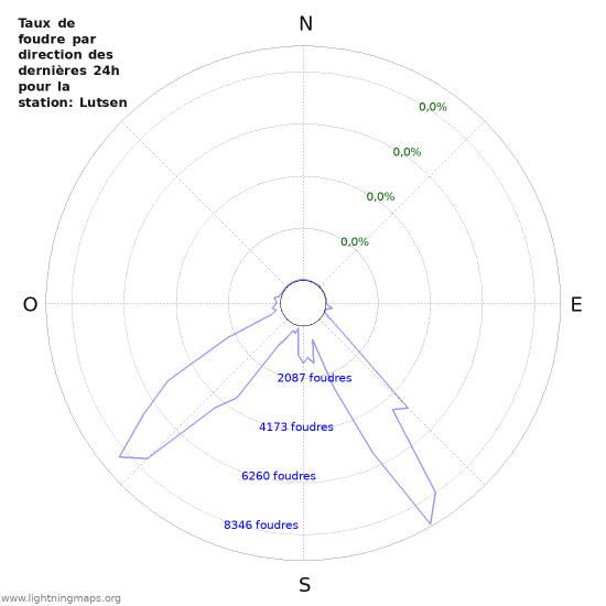 Graphes: Taux de foudre par direction