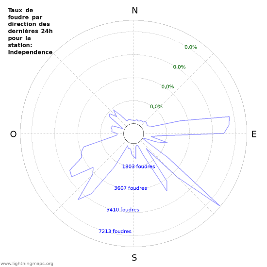 Graphes: Taux de foudre par direction